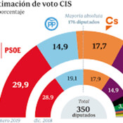 ¿ Son fiables las encuestas del CIS ?